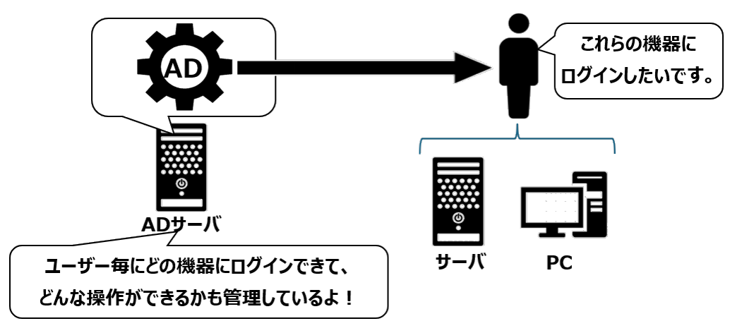 ADによるユーザー管理