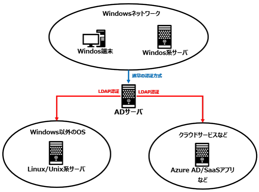 LDAP認証