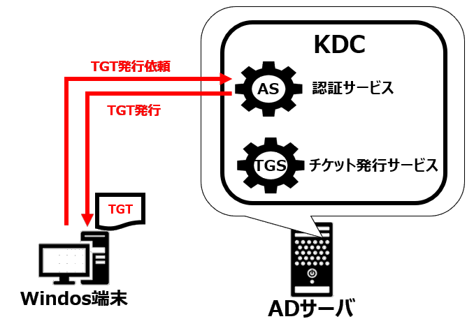 TGT発行