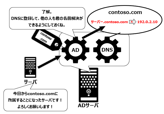 DNSの動的更新