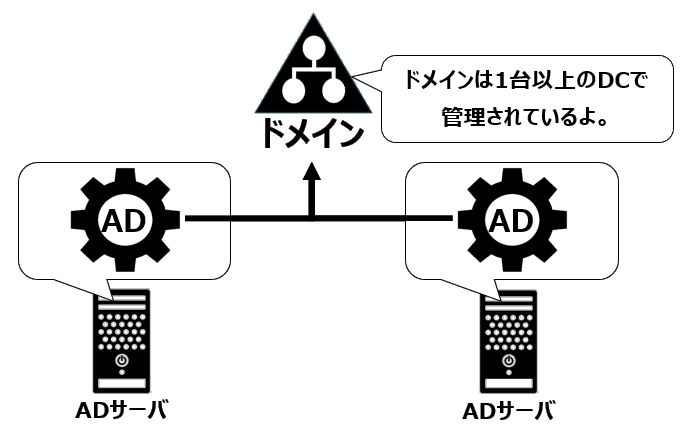 ADとドメインの関係