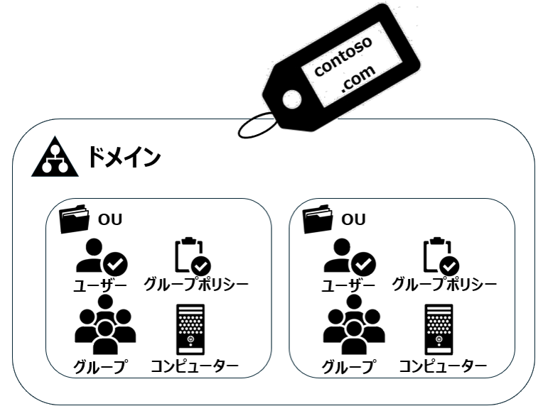 ADの管理構造