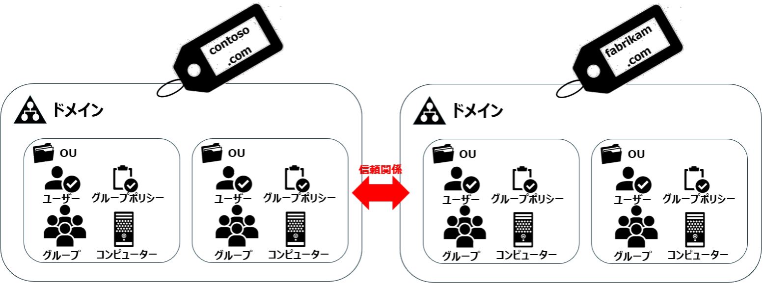 ADの信頼関係