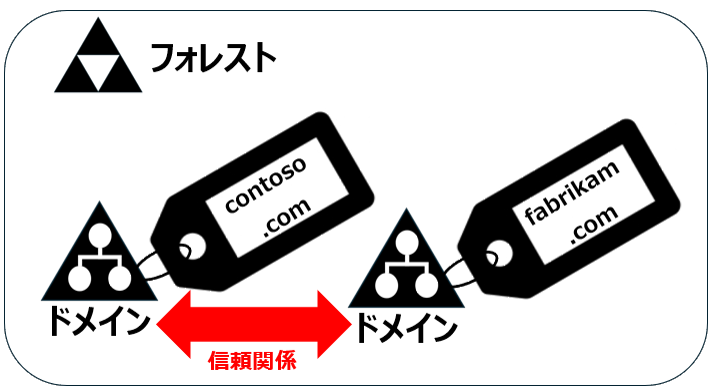 フォレスト