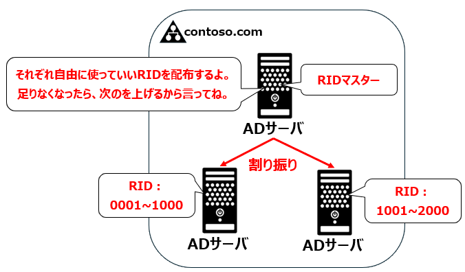 RIDマスター