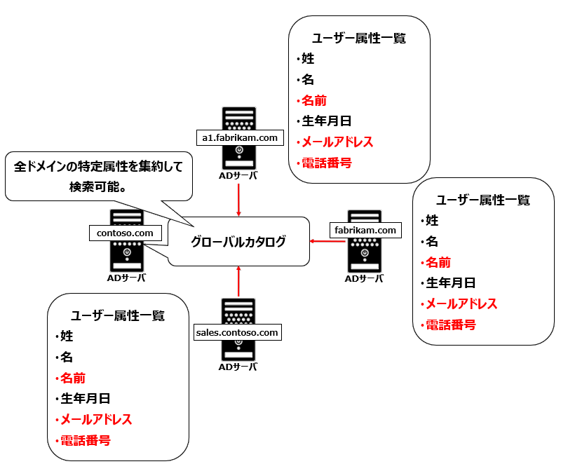グローバルカタログの利点