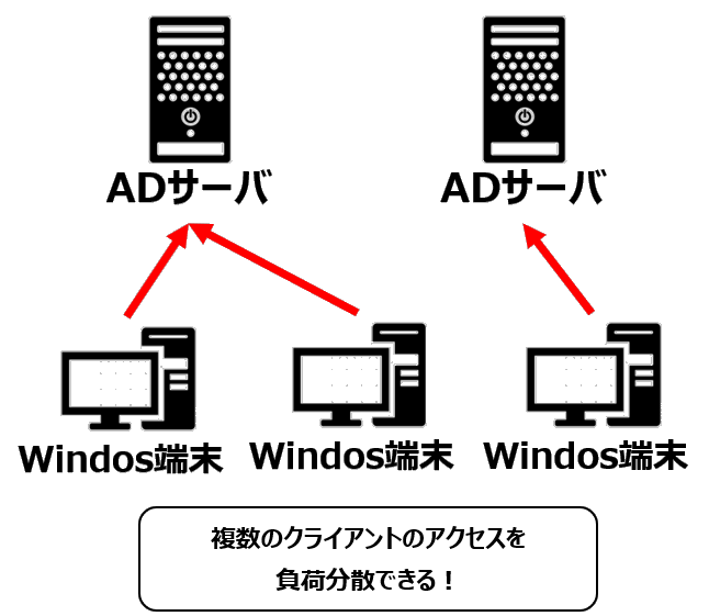 ADの負荷分散