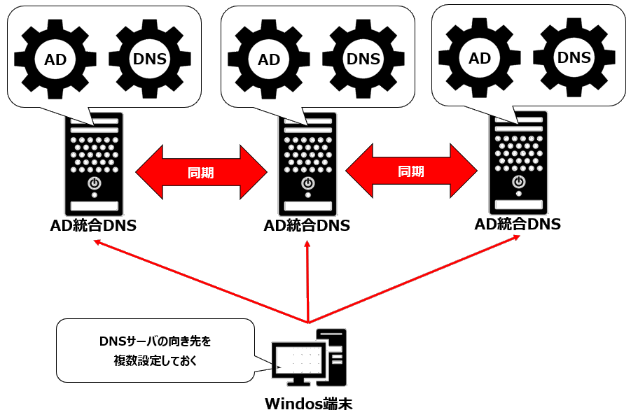 DNS設定