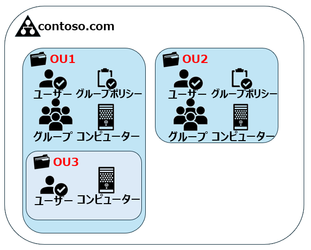 OUの構成