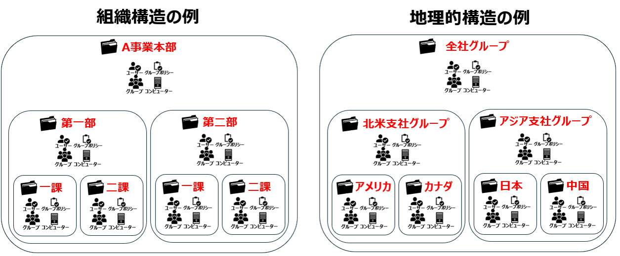 OU構成の例