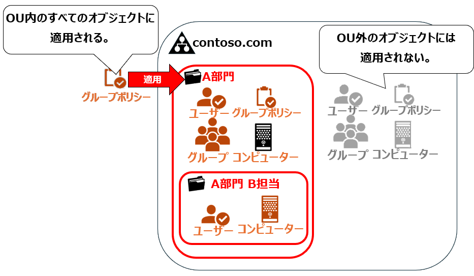 GPOの適用