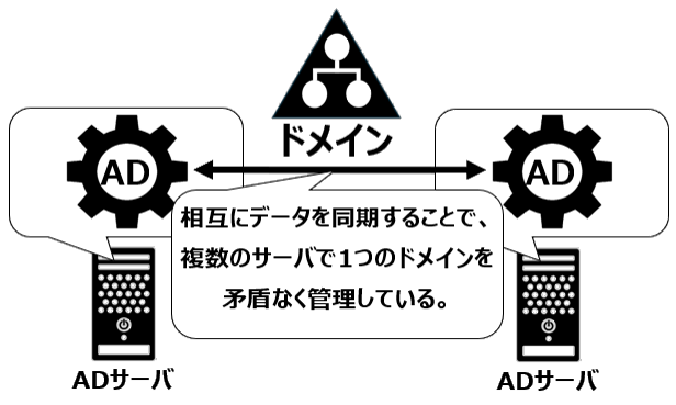 AD間の同期
