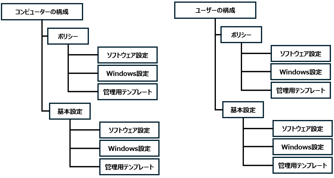 GPOの構成