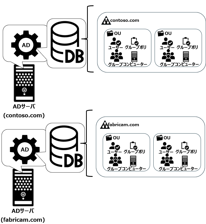 ADのDB