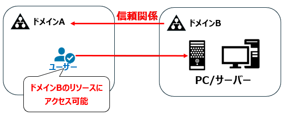 信頼関係
