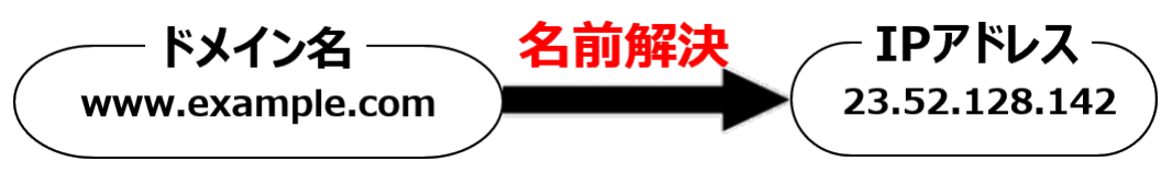 名前解決