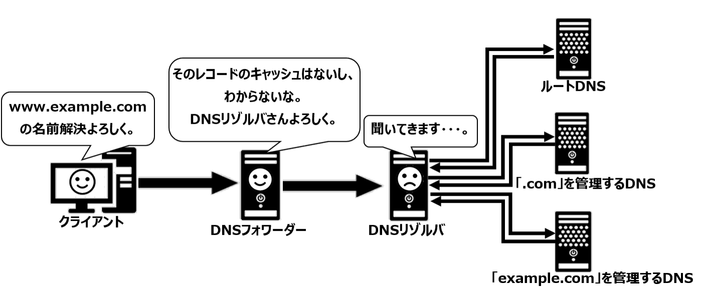 標準フォワーダー