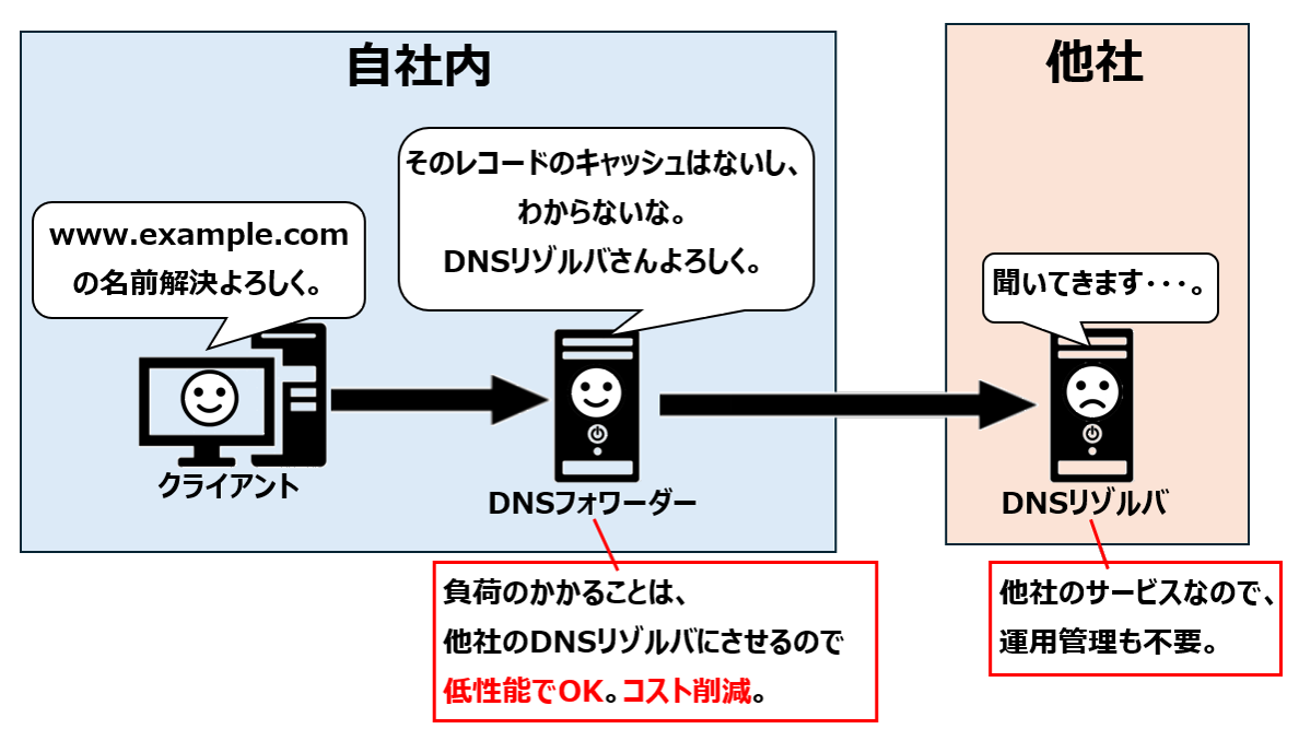 標準フォワーダー