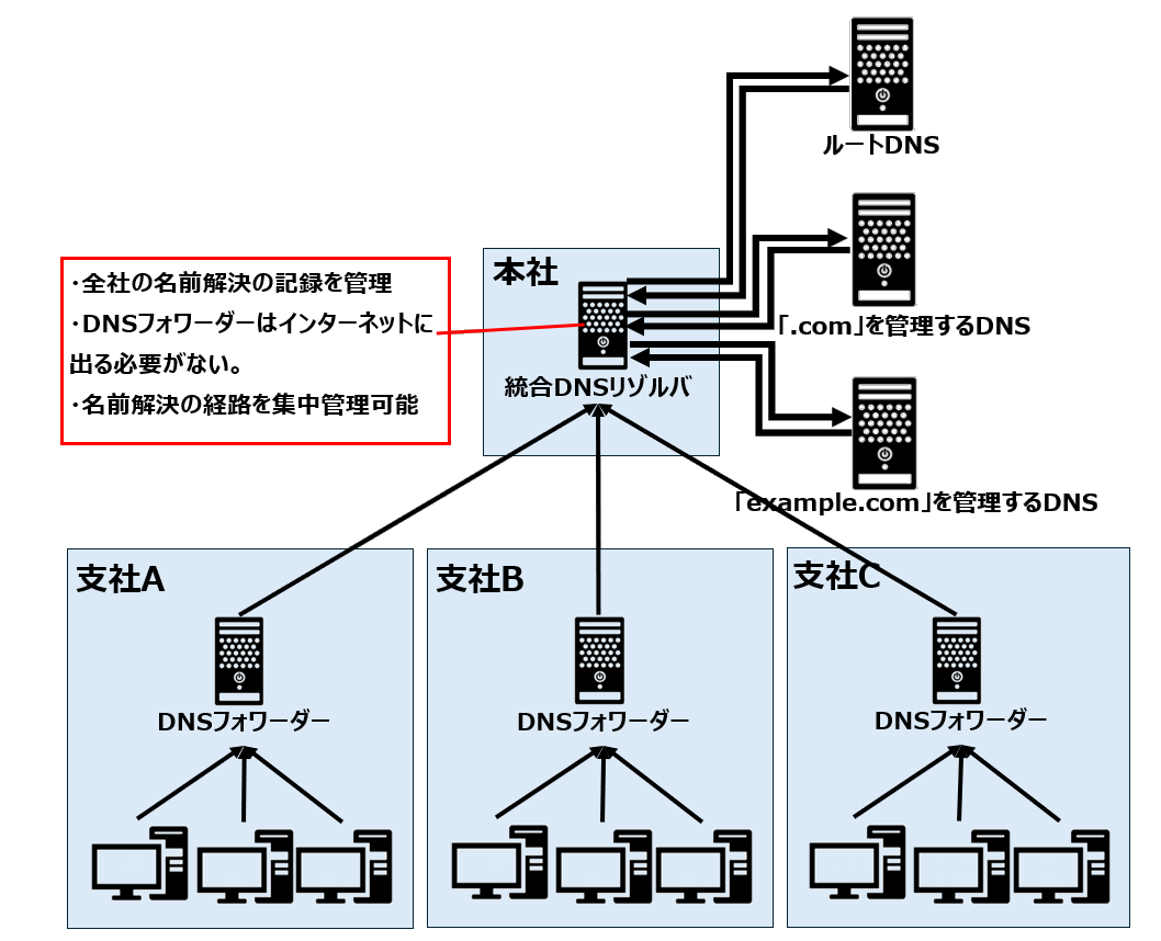 大企業向け標準フォワーダー構成