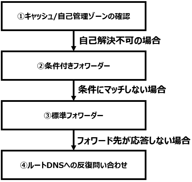 フォワーディングの順序