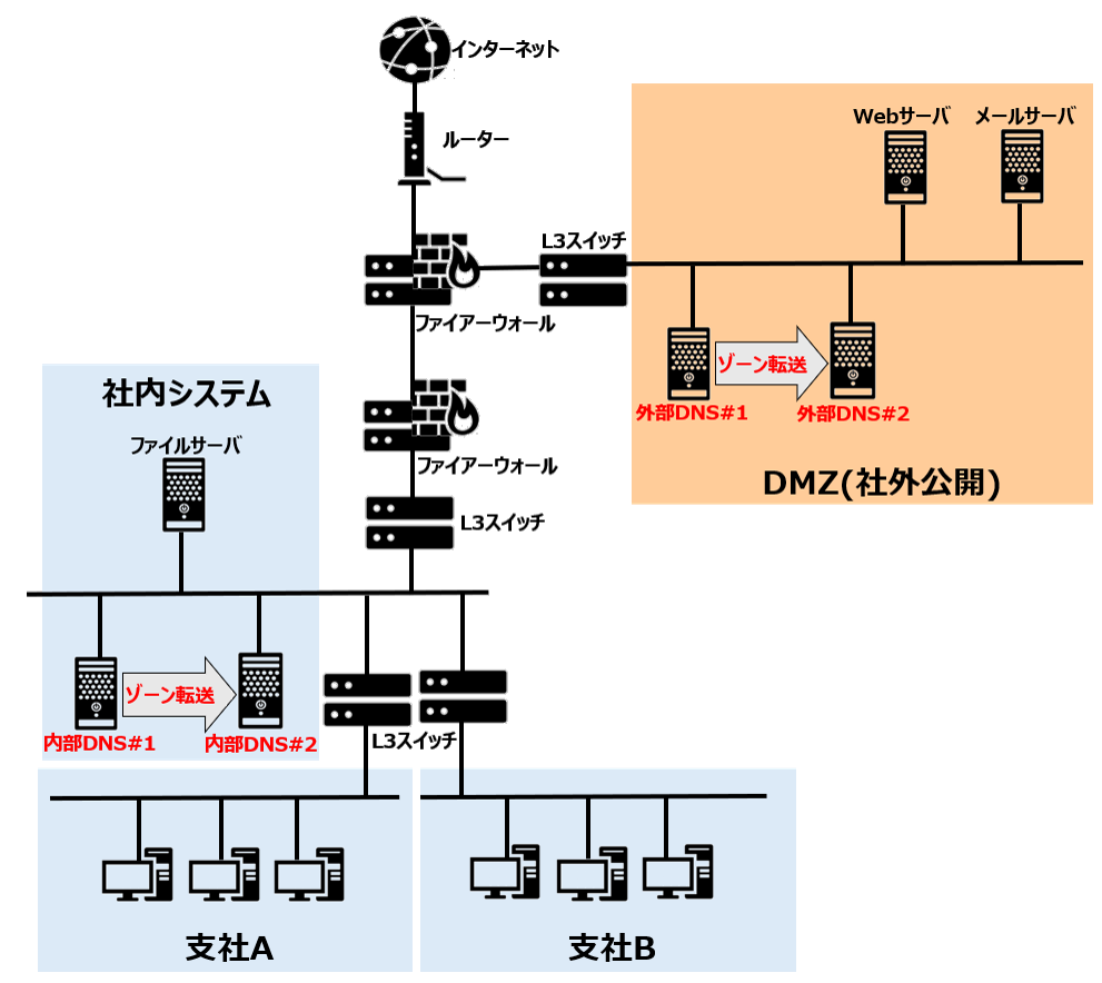 外部DNSの役割