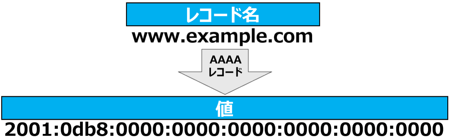 AAAAレコード
