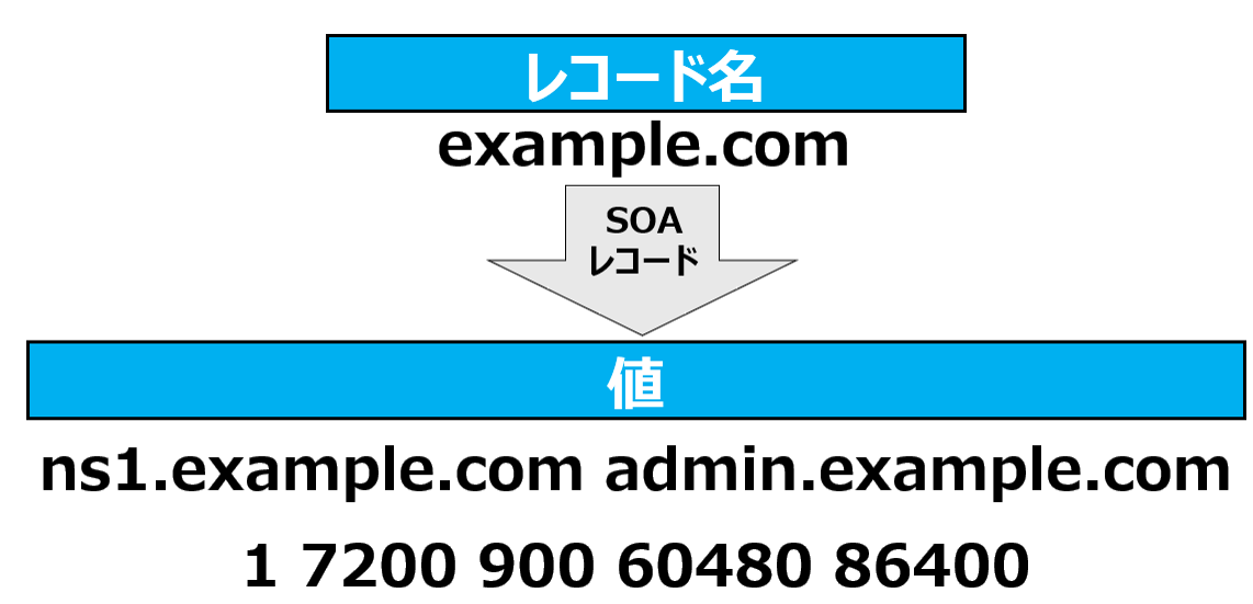 SOAレコード