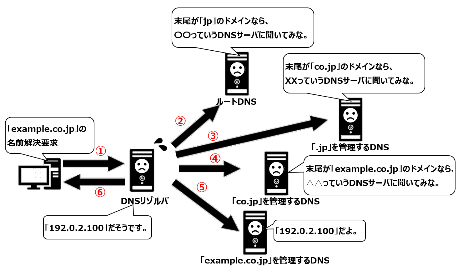 DNSリゾルバ