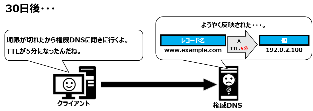 DNSのTTL