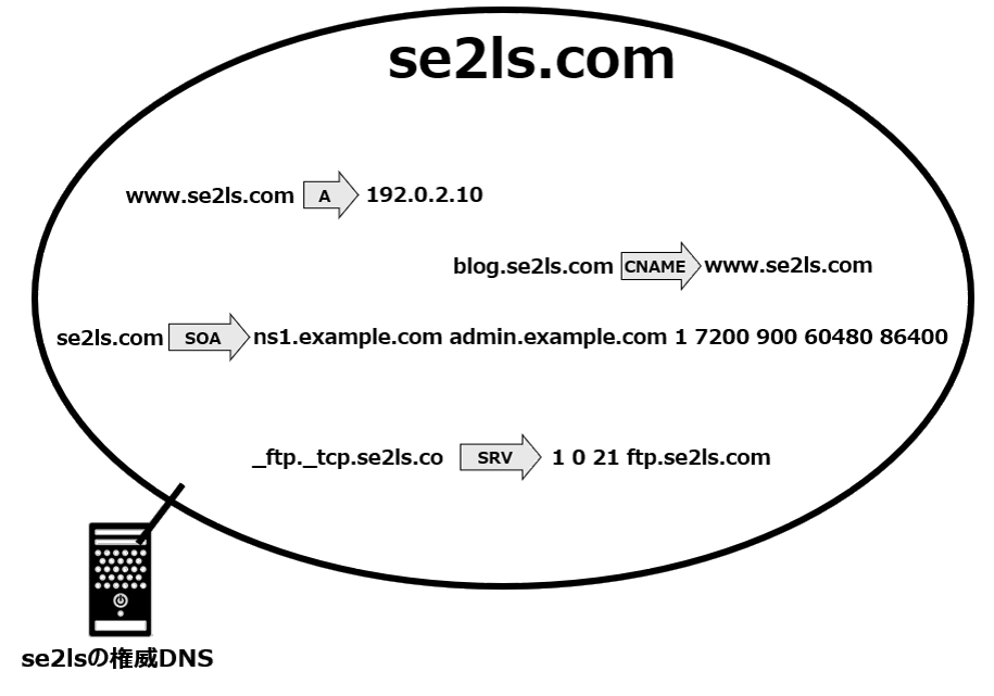 権威DNS