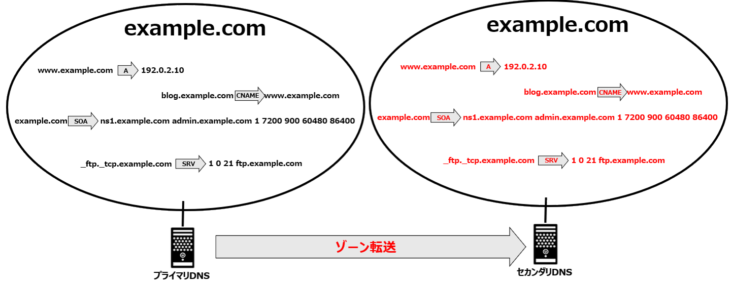 DNSゾーン転送