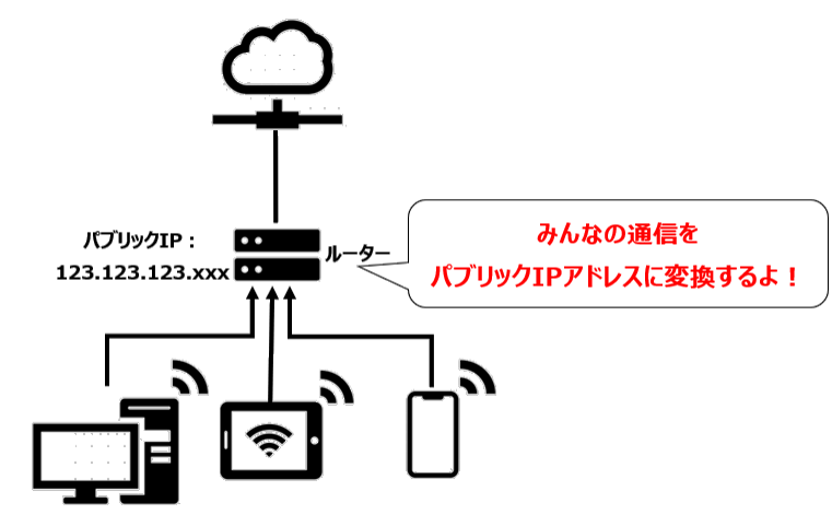 NAT変換イメージ