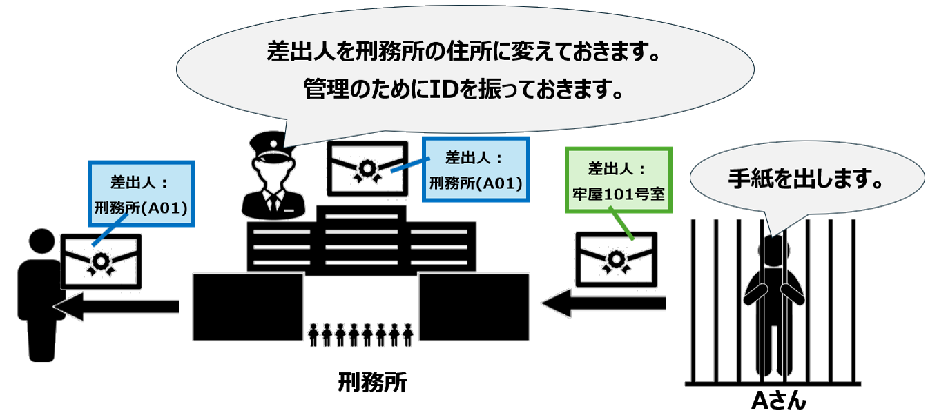 NAT変換イメージ