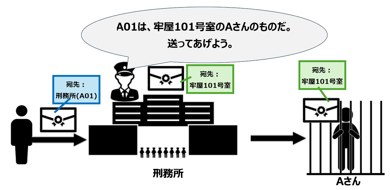 NAT変換イメージ