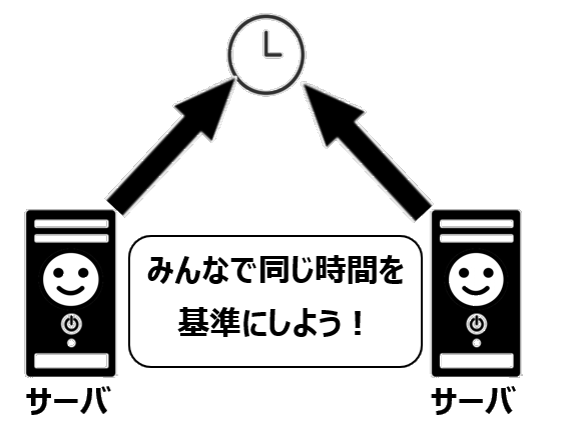 時刻同期