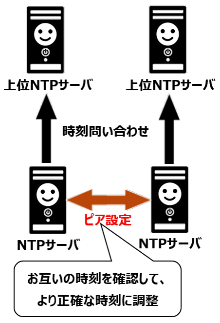 NTPのピア設定
