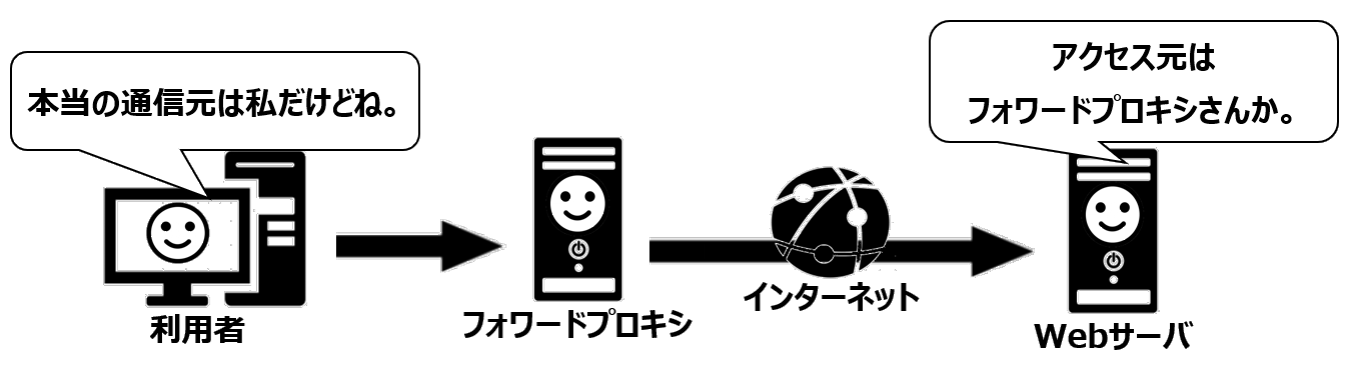 フォワードプロキシによる秘匿性