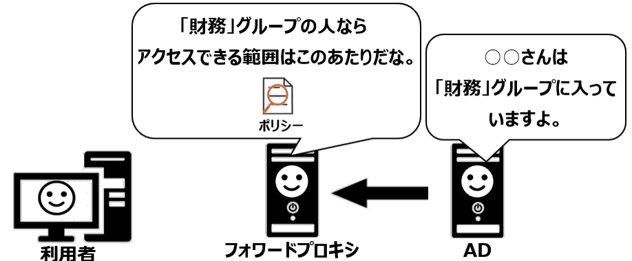 ADとの連携