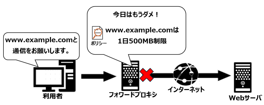 クォータ制御
