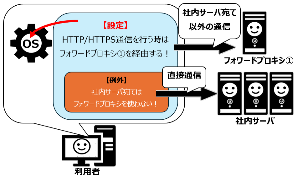 例外設定