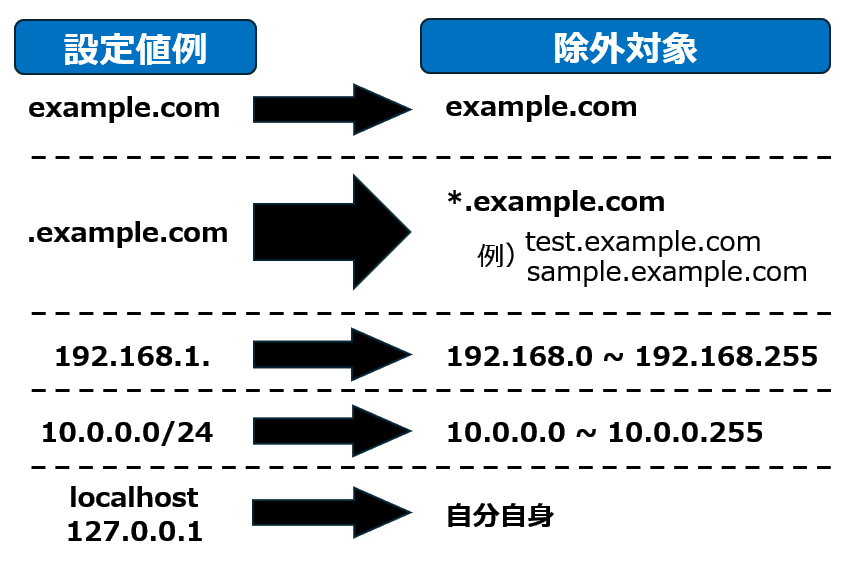 例外設定例