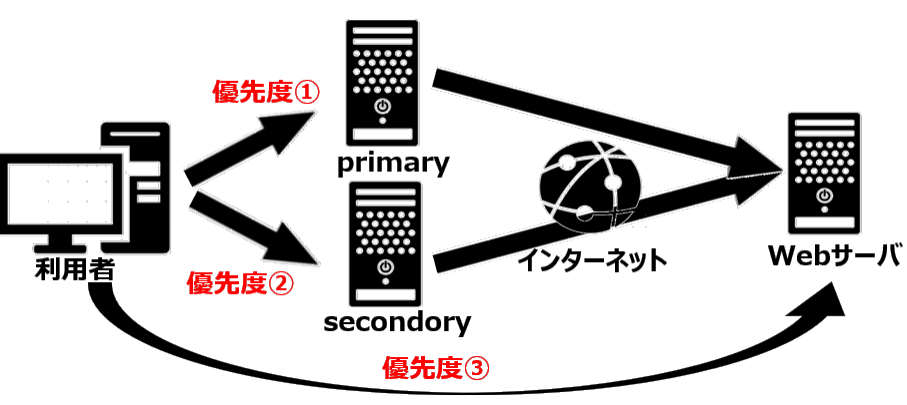 PACによる設定