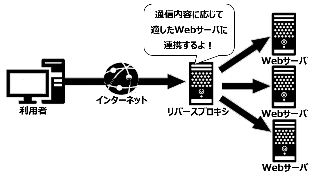 リバースプロキシの役割