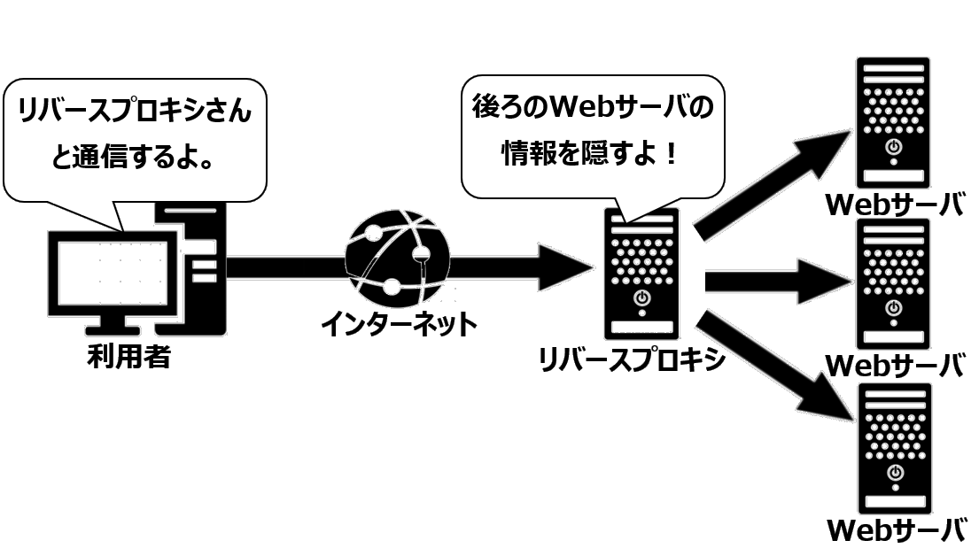 リバースプロキシによる隠匿