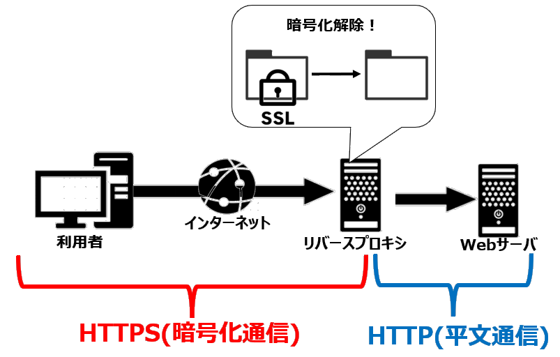 SSL終端