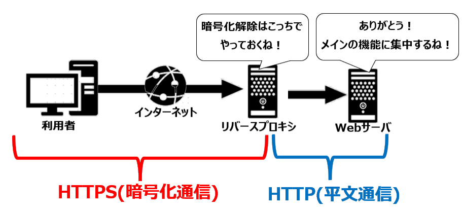 暗号化の負担