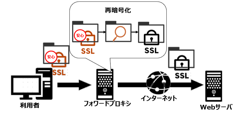 SSL中間者