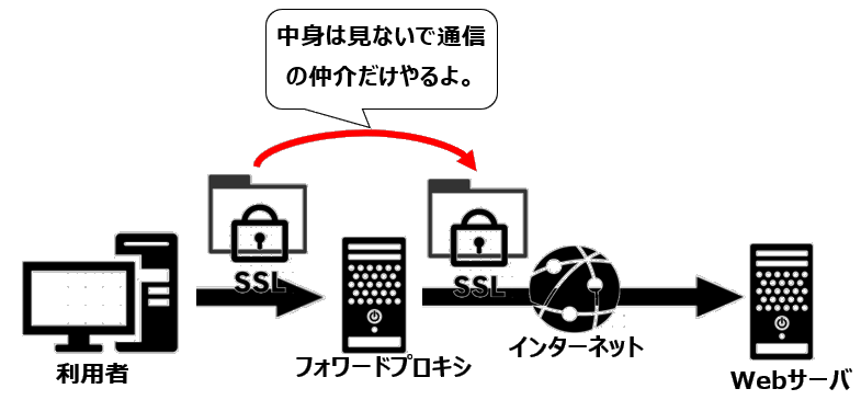 CONNECTメソッド