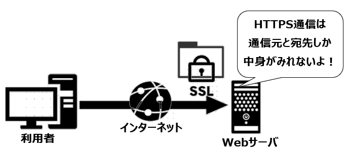 HTTPS通信