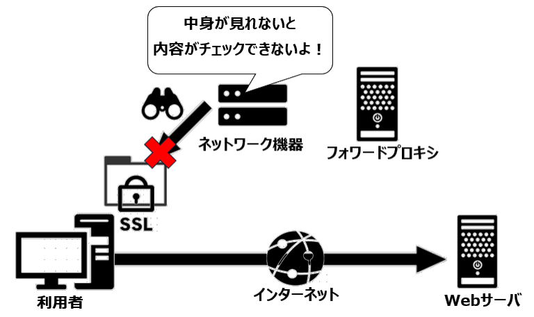 HTTPS通信の傍受不可
